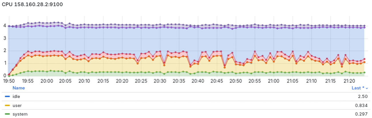 CPU Сервер приложений 7