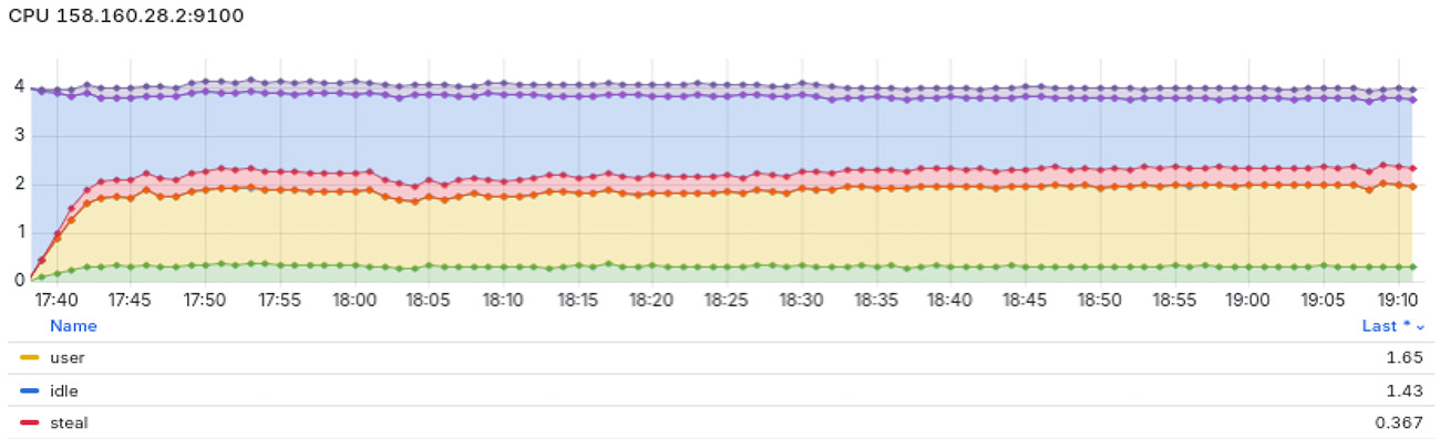 CPU Сервер приложений 7