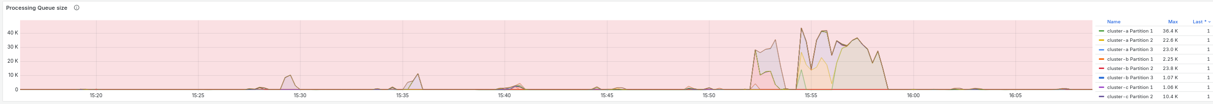 processQueueSize.png