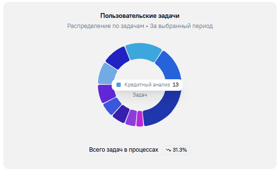 Блок пользовательские задачи