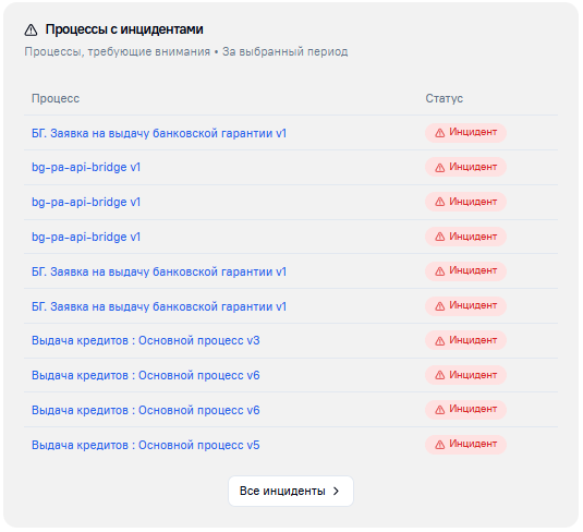 Блок процессы с инцидентами