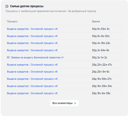 Блок самые долгие процессы