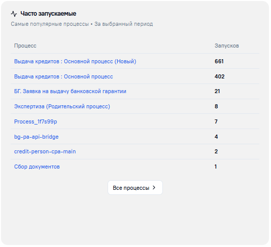 Блок часто запускаемые процессы
